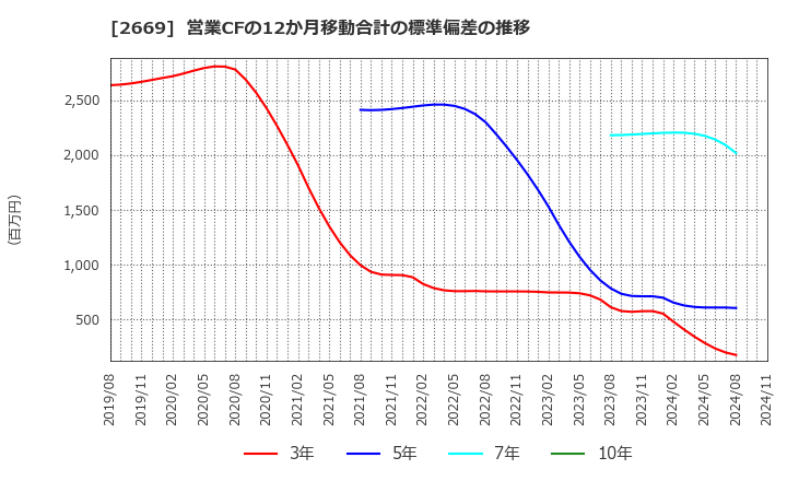 2669 カネ美食品(株): 営業CFの12か月移動合計の標準偏差の推移