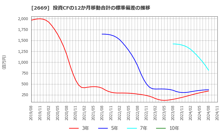 2669 カネ美食品(株): 投資CFの12か月移動合計の標準偏差の推移