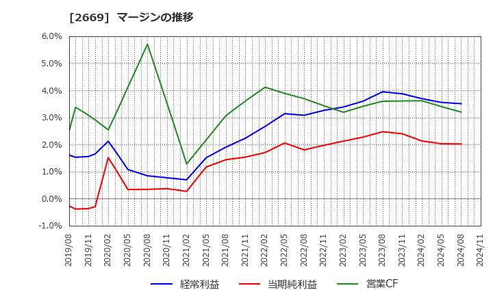 2669 カネ美食品(株): マージンの推移