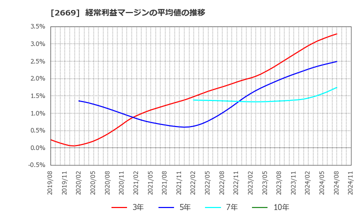 2669 カネ美食品(株): 経常利益マージンの平均値の推移