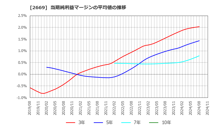 2669 カネ美食品(株): 当期純利益マージンの平均値の推移