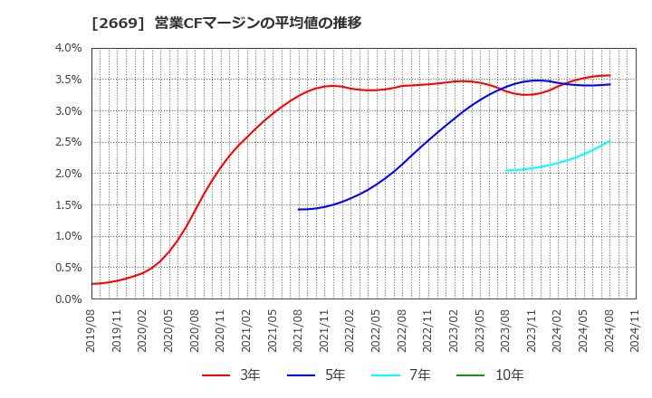 2669 カネ美食品(株): 営業CFマージンの平均値の推移