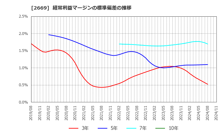 2669 カネ美食品(株): 経常利益マージンの標準偏差の推移