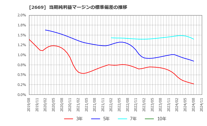 2669 カネ美食品(株): 当期純利益マージンの標準偏差の推移