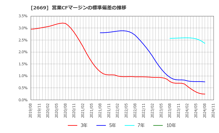 2669 カネ美食品(株): 営業CFマージンの標準偏差の推移