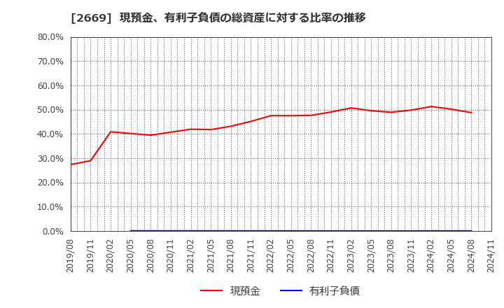 2669 カネ美食品(株): 現預金、有利子負債の総資産に対する比率の推移