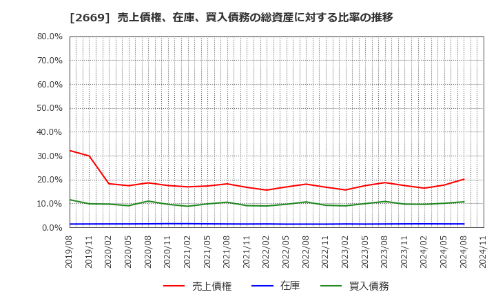 2669 カネ美食品(株): 売上債権、在庫、買入債務の総資産に対する比率の推移