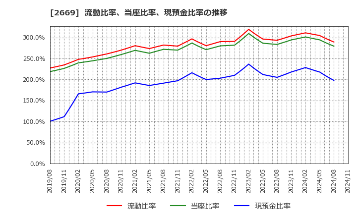 2669 カネ美食品(株): 流動比率、当座比率、現預金比率の推移