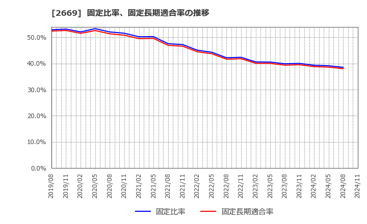 2669 カネ美食品(株): 固定比率、固定長期適合率の推移