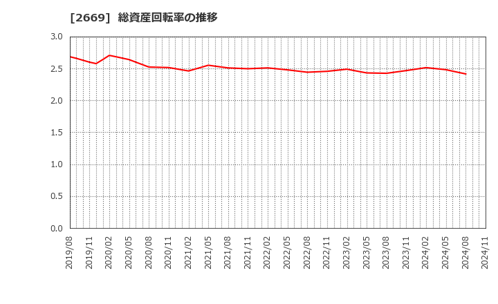 2669 カネ美食品(株): 総資産回転率の推移