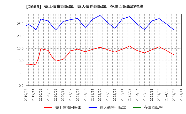 2669 カネ美食品(株): 売上債権回転率、買入債務回転率、在庫回転率の推移