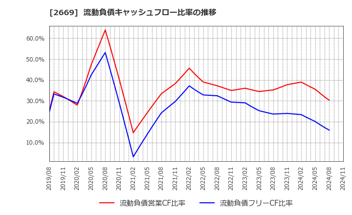 2669 カネ美食品(株): 流動負債キャッシュフロー比率の推移