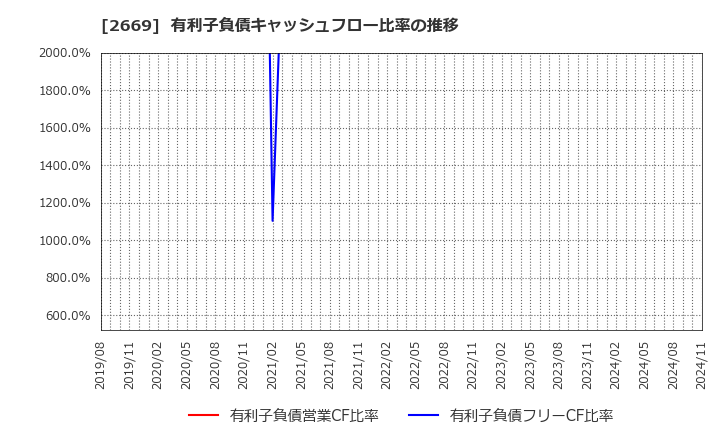 2669 カネ美食品(株): 有利子負債キャッシュフロー比率の推移