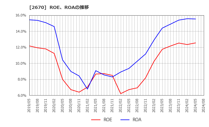 2670 (株)エービーシー・マート: ROE、ROAの推移