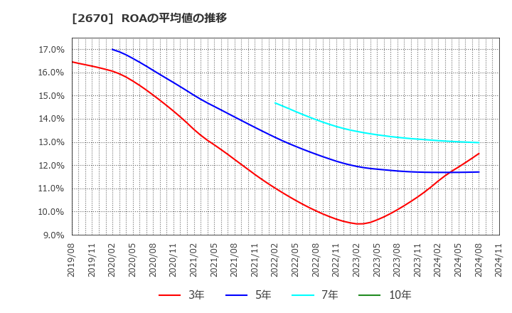 2670 (株)エービーシー・マート: ROAの平均値の推移