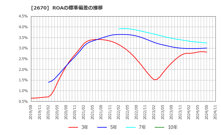 2670 (株)エービーシー・マート: ROAの標準偏差の推移