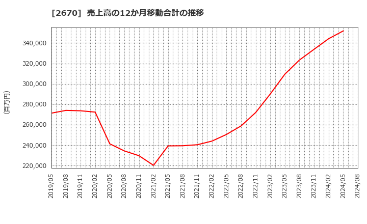 2670 (株)エービーシー・マート: 売上高の12か月移動合計の推移