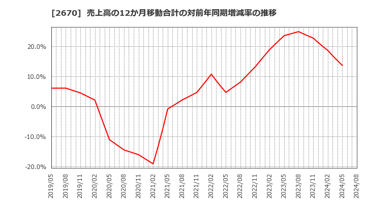 2670 (株)エービーシー・マート: 売上高の12か月移動合計の対前年同期増減率の推移