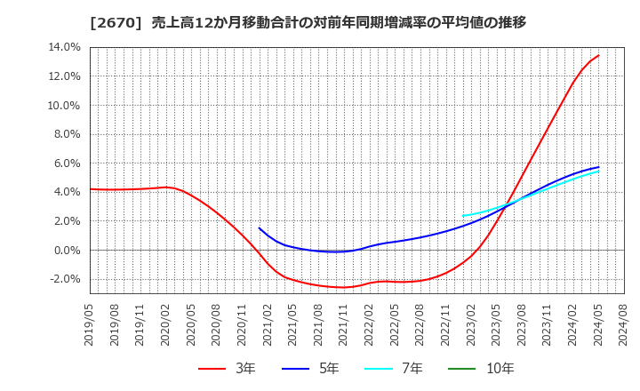 2670 (株)エービーシー・マート: 売上高12か月移動合計の対前年同期増減率の平均値の推移