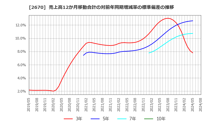 2670 (株)エービーシー・マート: 売上高12か月移動合計の対前年同期増減率の標準偏差の推移