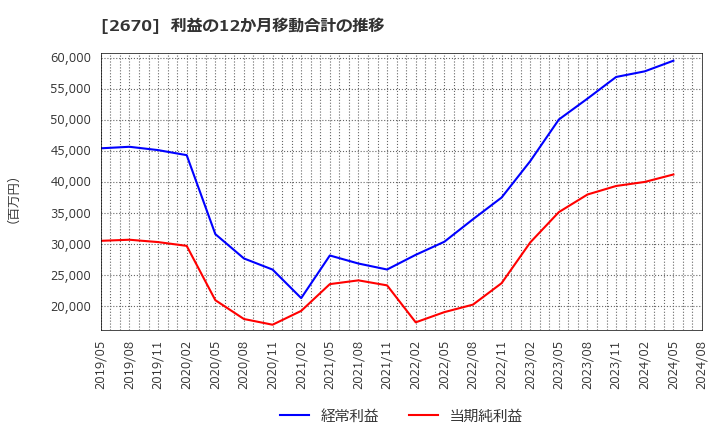 2670 (株)エービーシー・マート: 利益の12か月移動合計の推移