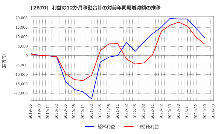 2670 (株)エービーシー・マート: 利益の12か月移動合計の対前年同期増減額の推移