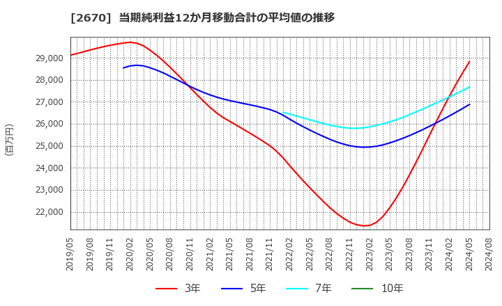 2670 (株)エービーシー・マート: 当期純利益12か月移動合計の平均値の推移