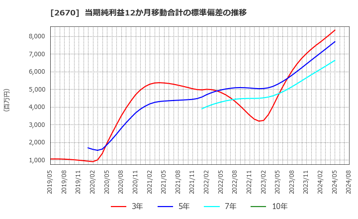 2670 (株)エービーシー・マート: 当期純利益12か月移動合計の標準偏差の推移