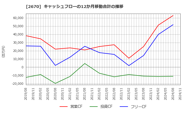 2670 (株)エービーシー・マート: キャッシュフローの12か月移動合計の推移