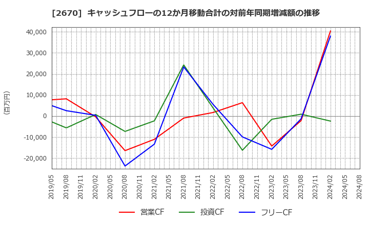 2670 (株)エービーシー・マート: キャッシュフローの12か月移動合計の対前年同期増減額の推移