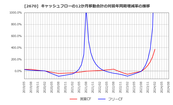 2670 (株)エービーシー・マート: キャッシュフローの12か月移動合計の対前年同期増減率の推移