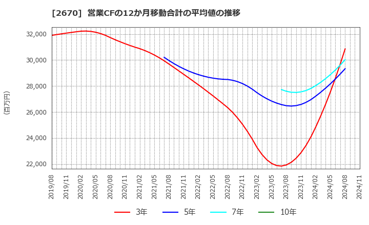 2670 (株)エービーシー・マート: 営業CFの12か月移動合計の平均値の推移
