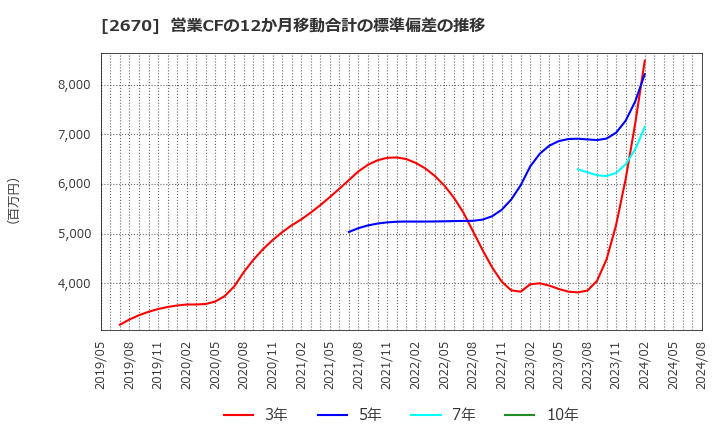 2670 (株)エービーシー・マート: 営業CFの12か月移動合計の標準偏差の推移