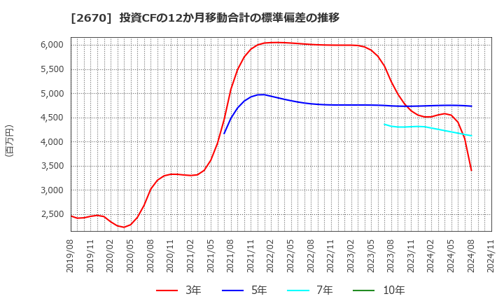 2670 (株)エービーシー・マート: 投資CFの12か月移動合計の標準偏差の推移