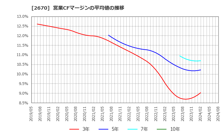 2670 (株)エービーシー・マート: 営業CFマージンの平均値の推移