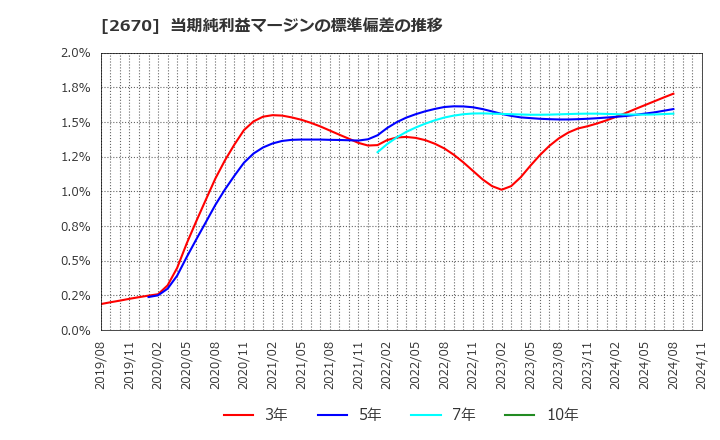 2670 (株)エービーシー・マート: 当期純利益マージンの標準偏差の推移