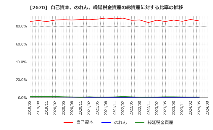 2670 (株)エービーシー・マート: 自己資本、のれん、繰延税金資産の総資産に対する比率の推移