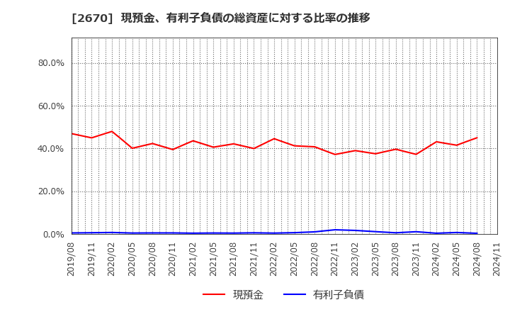 2670 (株)エービーシー・マート: 現預金、有利子負債の総資産に対する比率の推移