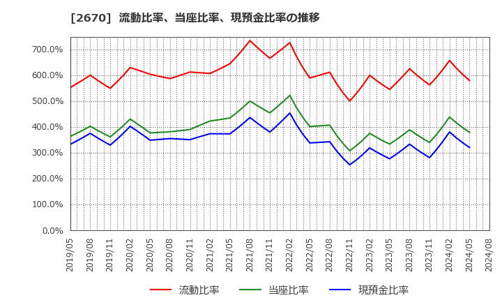 2670 (株)エービーシー・マート: 流動比率、当座比率、現預金比率の推移