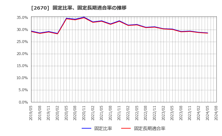 2670 (株)エービーシー・マート: 固定比率、固定長期適合率の推移