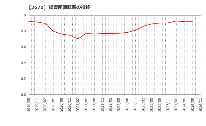 2670 (株)エービーシー・マート: 総資産回転率の推移