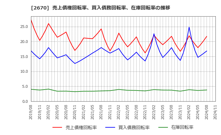 2670 (株)エービーシー・マート: 売上債権回転率、買入債務回転率、在庫回転率の推移