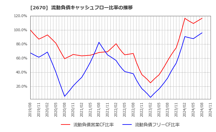 2670 (株)エービーシー・マート: 流動負債キャッシュフロー比率の推移