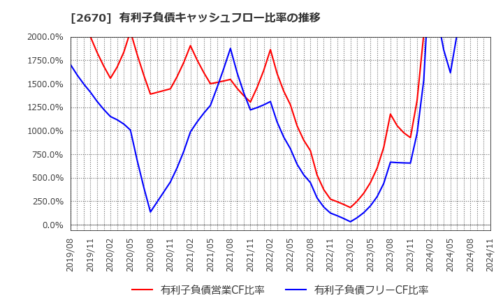2670 (株)エービーシー・マート: 有利子負債キャッシュフロー比率の推移