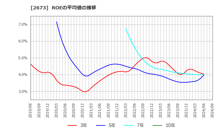 2673 夢みつけ隊(株): ROEの平均値の推移