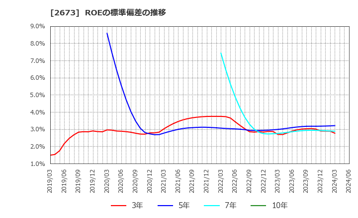 2673 夢みつけ隊(株): ROEの標準偏差の推移