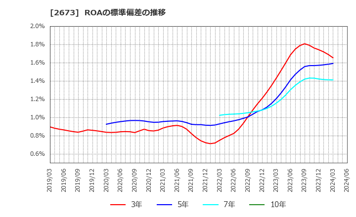 2673 夢みつけ隊(株): ROAの標準偏差の推移