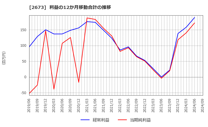 2673 夢みつけ隊(株): 利益の12か月移動合計の推移