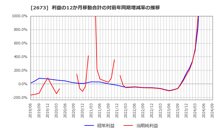 2673 夢みつけ隊(株): 利益の12か月移動合計の対前年同期増減率の推移