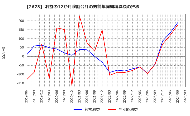 2673 夢みつけ隊(株): 利益の12か月移動合計の対前年同期増減額の推移